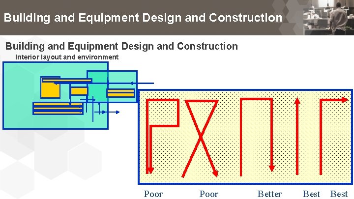 Building and Equipment Design and Construction Interior layout and environment Poor Better Best 