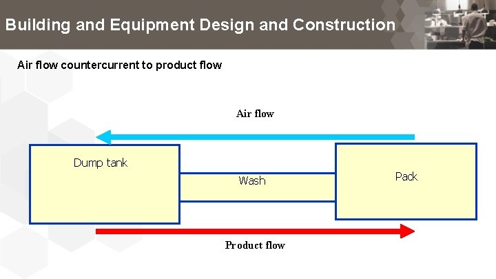 Building and Equipment Design and Construction Air flow countercurrent to product flow Air flow