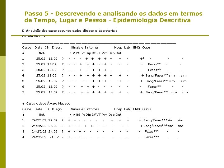 Passo 5 - Descrevendo e analisando os dados em termos de Tempo, Lugar e