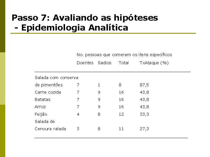 Passo 7: Avaliando as hipóteses - Epidemiologia Analítica No. pessoas que comeram os itens