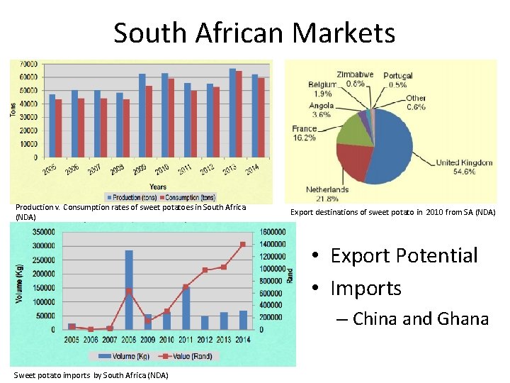 South African Markets Production v. Consumption rates of sweet potatoes in South Africa (NDA)