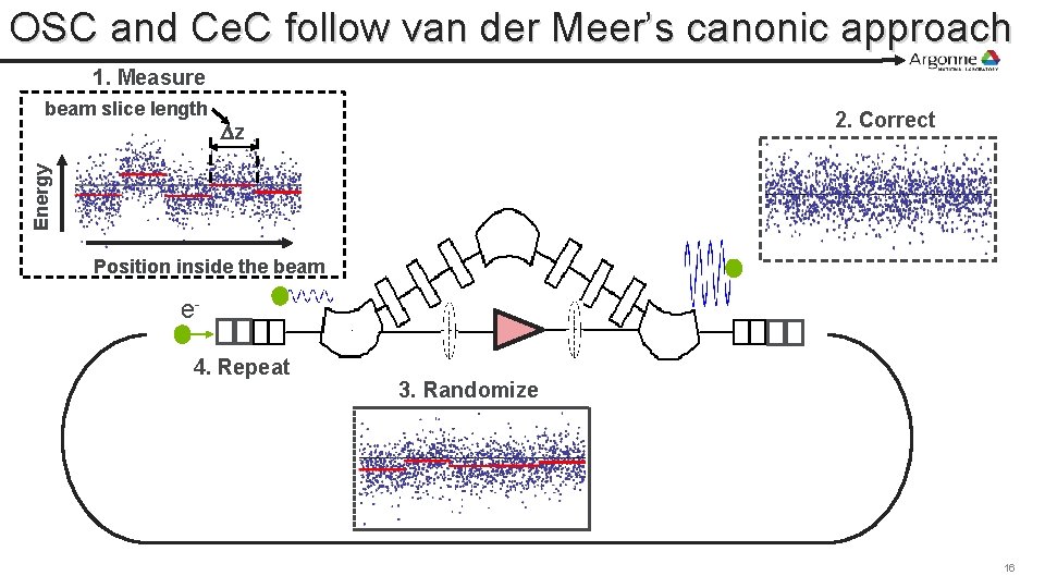 OSC and Ce. C follow van der Meer’s canonic approach 1. Measure 2. Correct