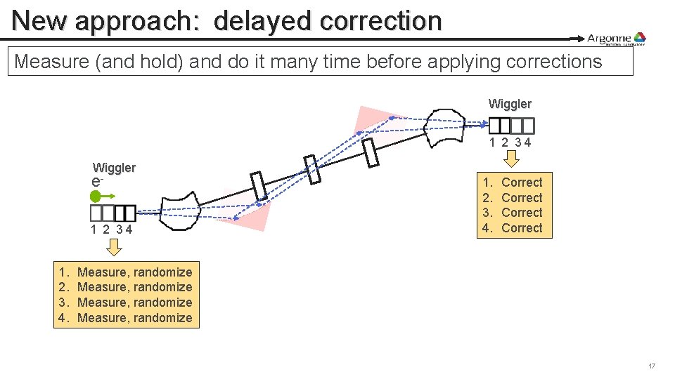 New approach: delayed correction Measure (and hold) and do it many time before applying