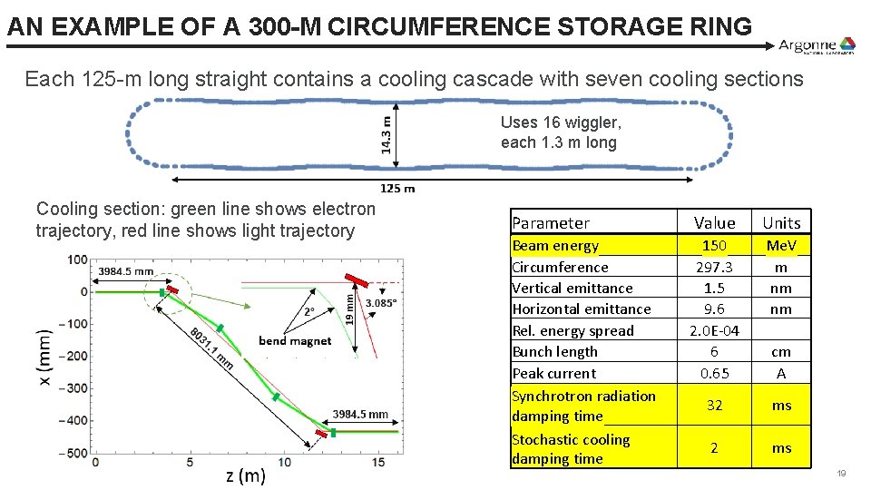 AN EXAMPLE OF A 300 -M CIRCUMFERENCE STORAGE RING Each 125 -m long straight