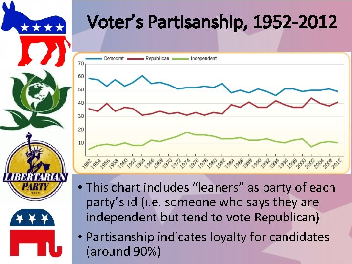Voter’s Partisanship, 1952 -2012 • This chart includes “leaners” as party of each party’s