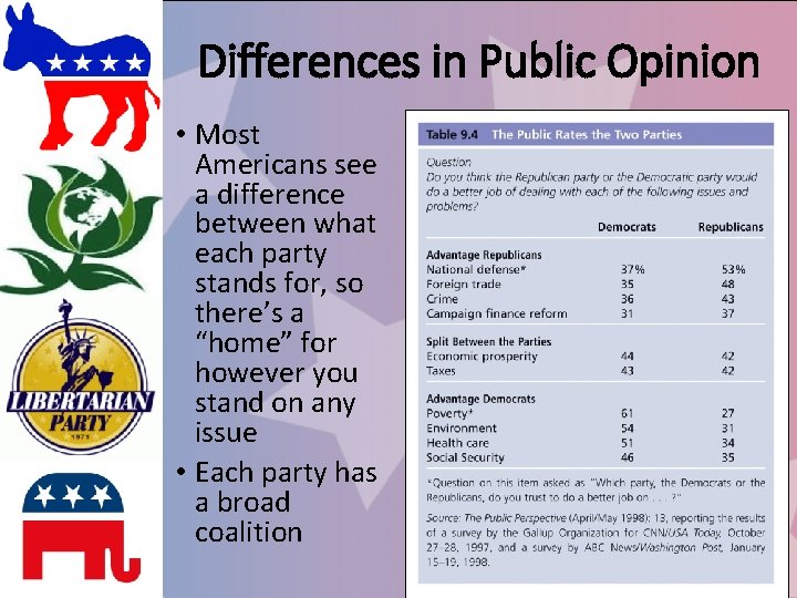 Differences in Public Opinion • Most Americans see a difference between what each party