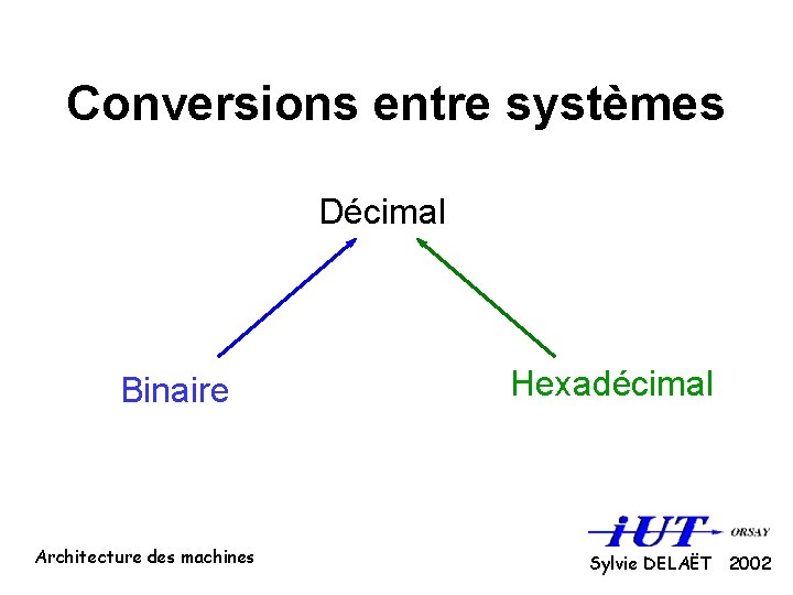 Conversions entre systèmes Décimal Binaire Architecture des machines Hexadécimal Sylvie DELAËT 2002 