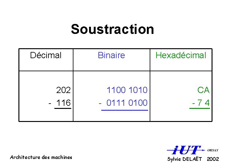 Soustraction Décimal 202 - 116 Architecture des machines Binaire 1100 1010 - 0111 0100