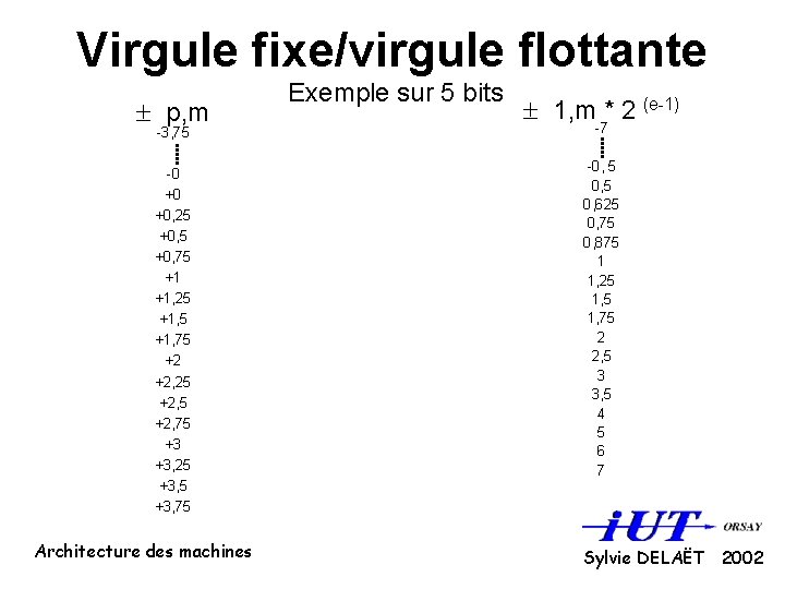 Virgule fixe/virgule flottante ± p, m -3, 75 -0 +0 +0, 25 +0, 75