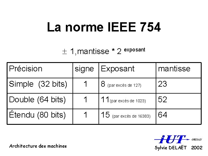La norme IEEE 754 ± 1, mantisse * 2 exposant Précision signe Exposant mantisse
