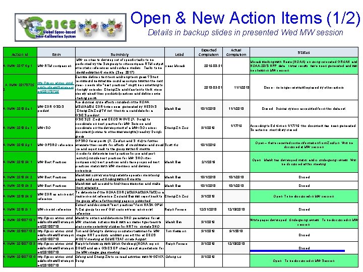Open & New Action Items (1/2) Details in backup slides in presented Wed MW Open & New Action Items (1/2) Details in backup slides in presented Wed MW