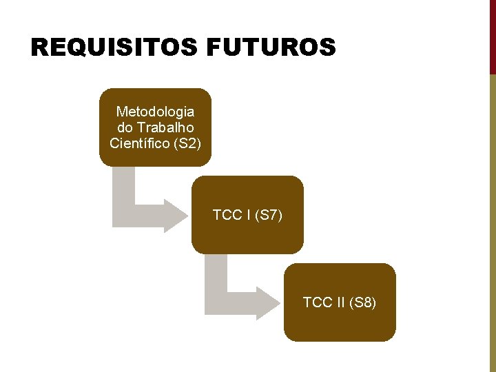 REQUISITOS FUTUROS Metodologia do Trabalho Científico (S 2) TCC I (S 7) TCC II