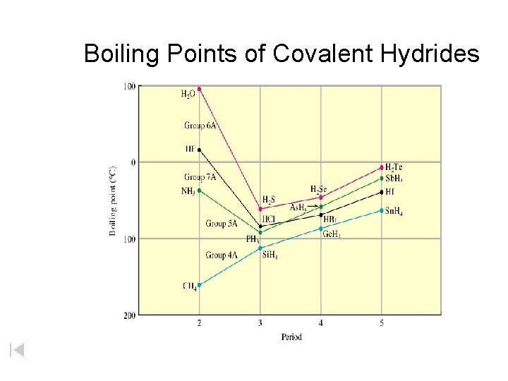 Boiling Points of Covalent Hydrides H 2 O 0 H 2 Te H 2