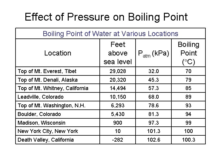 Effect of Pressure on Boiling Point of Water at Various Location Feet above Patm