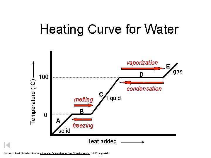 Heating Curve for Water Temperature (o. C) vaporization D 100 melting 0 C condensation