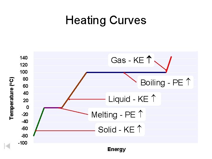 Temperature (o. C) Heating Curves 140 120 100 80 60 40 20 0 -20