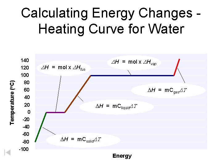 Temperature (o. C) Calculating Energy Changes Heating Curve for Water 140 120 100 80