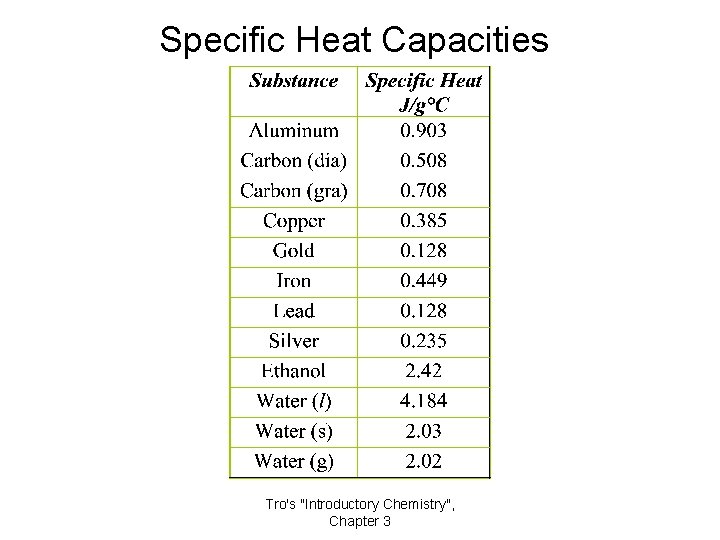 Specific Heat Capacities Tro's "Introductory Chemistry", Chapter 3 
