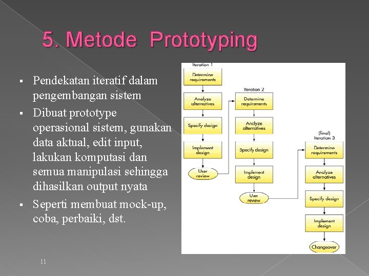 5. Metode Prototyping § § § Pendekatan iteratif dalam pengembangan sistem Dibuat prototype operasional