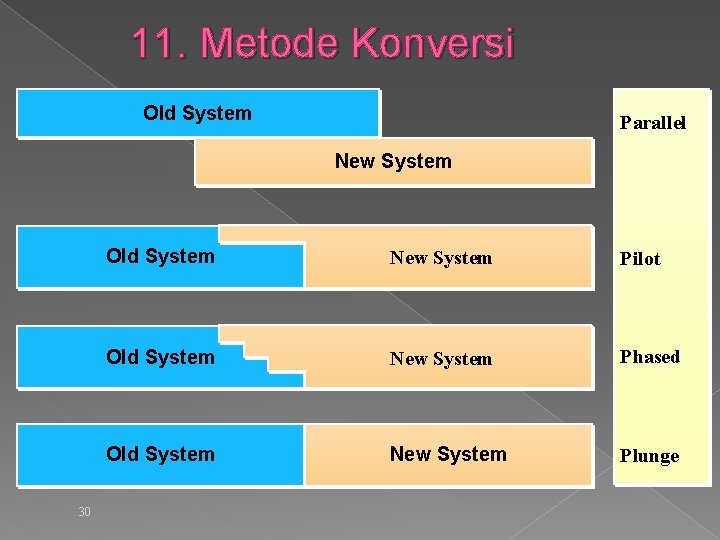 11. Metode Konversi Old System Parallel New System 30 Old System New System Pilot