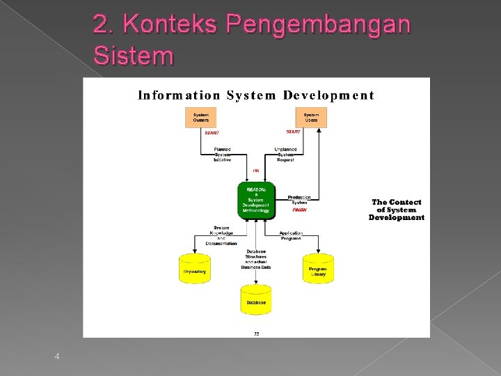 2. Konteks Pengembangan Sistem 4 