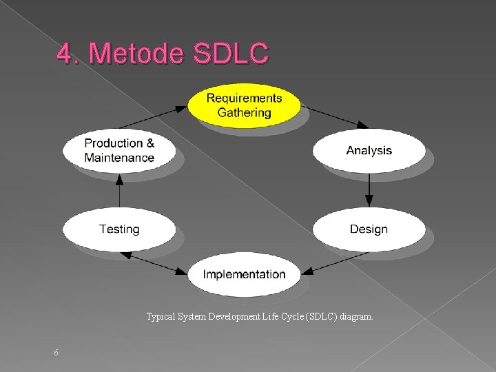 4. Metode SDLC Typical System Development Life Cycle (SDLC) diagram. 6 