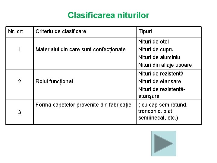 Clasificarea niturilor Nr. crt 1 2 Criteriu de clasificare Materialul din care sunt confecționate