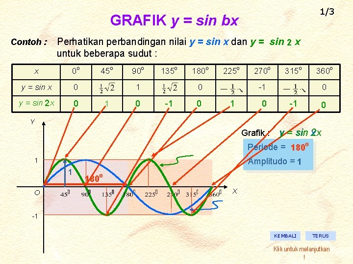 1/3 GRAFIK y = sin bx Contoh : Perhatikan perbandingan nilai y = sin