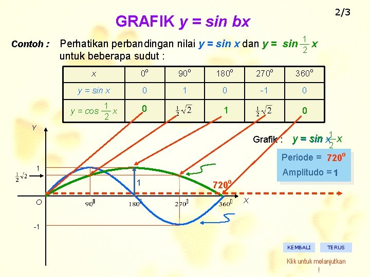 2/3 GRAFIK y = sin bx Contoh : Perhatikan perbandingan nilai y = sin