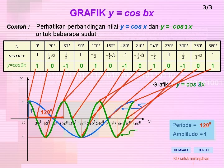 3/3 GRAFIK y = cos bx Perhatikan perbandingan nilai y = cos x dan