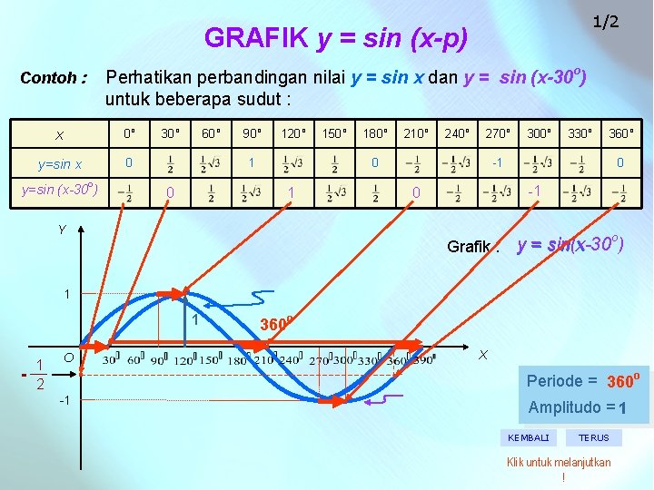 1/2 GRAFIK y = sin (x-p) Contoh : Perhatikan perbandingan nilai y = sin