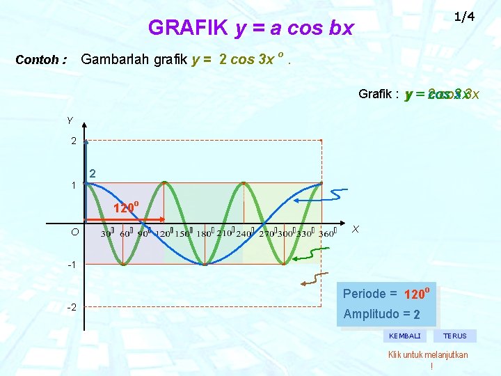 1/4 GRAFIK y = a cos bx Gambarlah grafik y = 2 cos 3