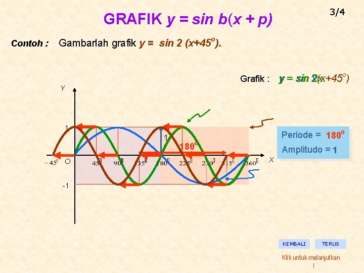 3/4 GRAFIK y = sin b(x + p) Contoh : Gambarlah grafik y =