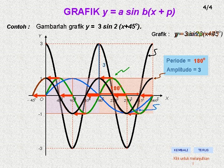 4/4 GRAFIK y = a sin b(x + p) Contoh : Gambarlah grafik y