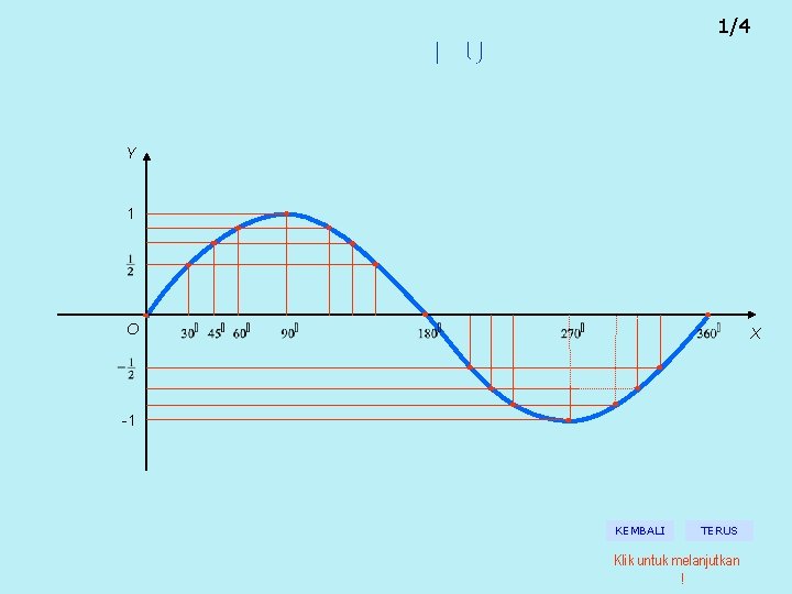 1/4 GRAFIK SINUS Y 1 O X -1 KEMBALI TERUS Klik untuk melanjutkan !