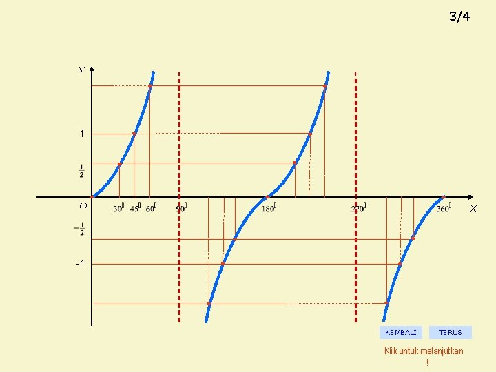 3/4 GRAFIK TANGEN Y 1 O X -1 KEMBALI TERUS Klik untuk melanjutkan !