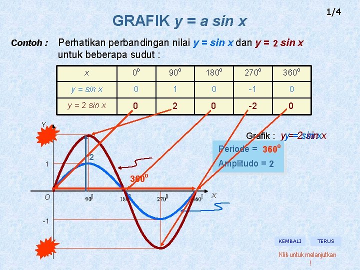 1/4 GRAFIK y = a sin x Contoh : Perhatikan perbandingan nilai y =