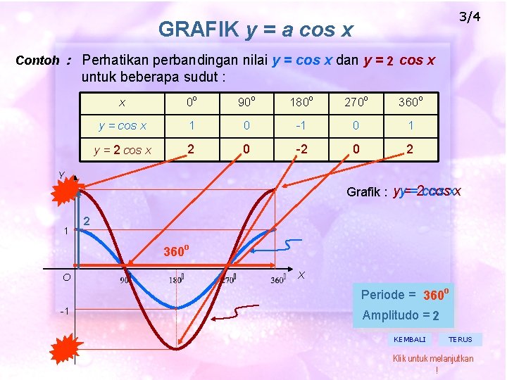 3/4 GRAFIK y = a cos x Contoh : Perhatikan perbandingan nilai y =