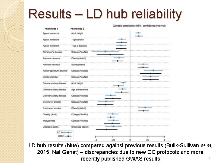 Results – LD hub reliability LD hub results (blue) compared against previous results (Bulik-Sullivan
