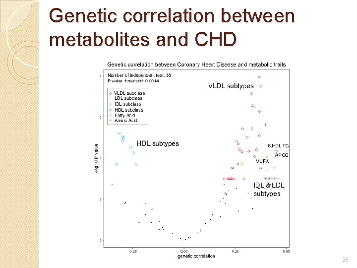 Genetic correlation between metabolites and CHD 25 