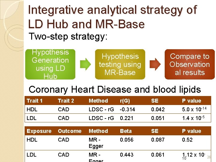 Integrative analytical strategy of LD Hub and MR-Base Two-step strategy: Hypothesis Generation using LD