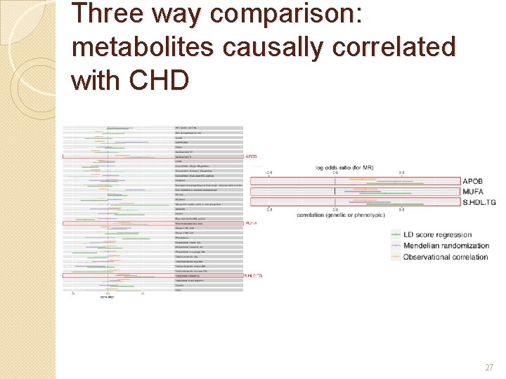 Three way comparison: metabolites causally correlated with CHD 27 