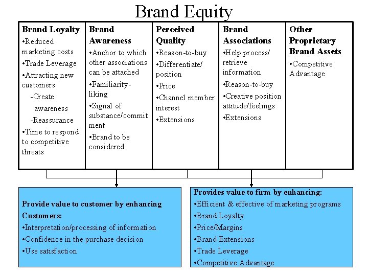 Brand Equity Brand Loyalty • Reduced marketing costs • Trade Leverage • Attracting new