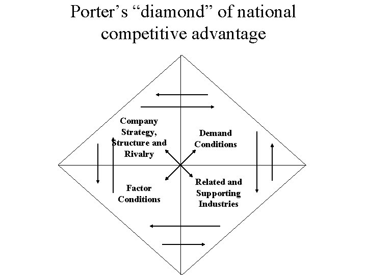 Porter’s “diamond” of national competitive advantage Company Strategy, Structure and Rivalry Factor Conditions Demand