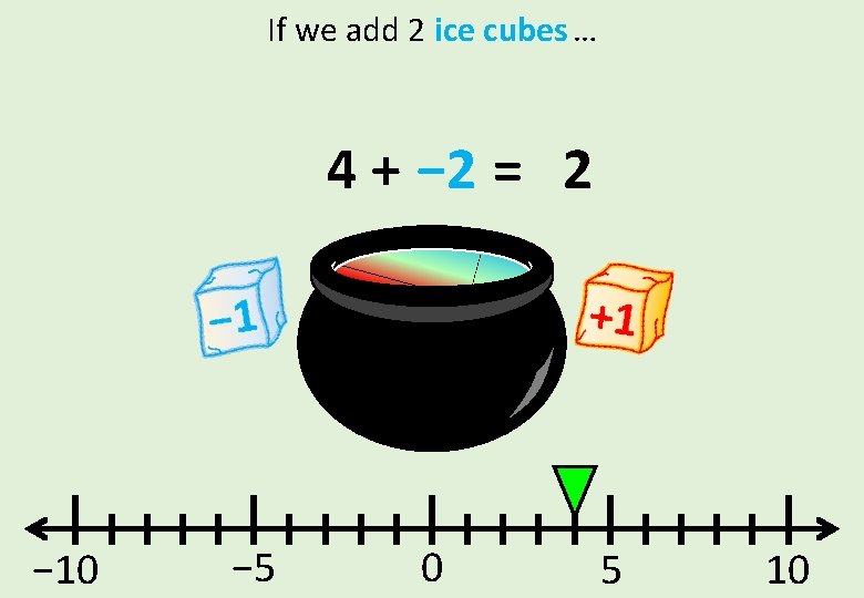 If we add 2 ice cubes … 4 + − 2 = 2 −
