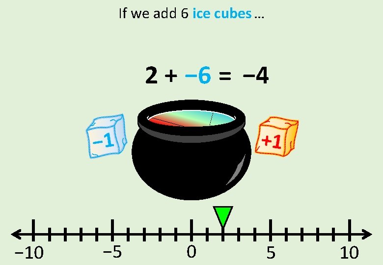 If we add 6 ice cubes … 2 + − 6 = − 4