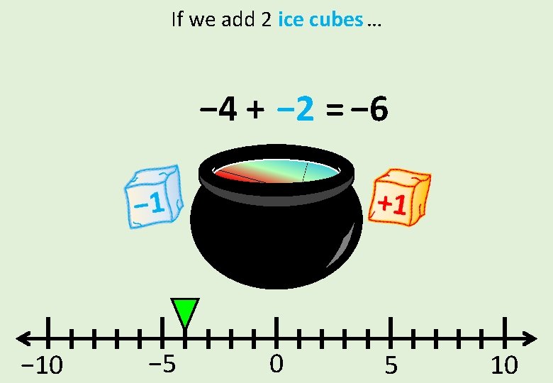 If we add 2 ice cubes … − 4 + − 2 = −