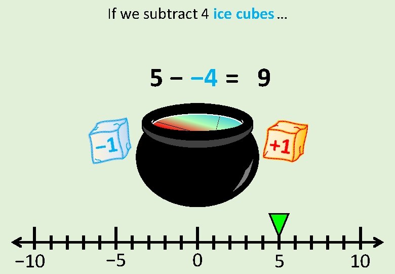 If we subtract 4 ice cubes … 5 − − 4 = 9 −