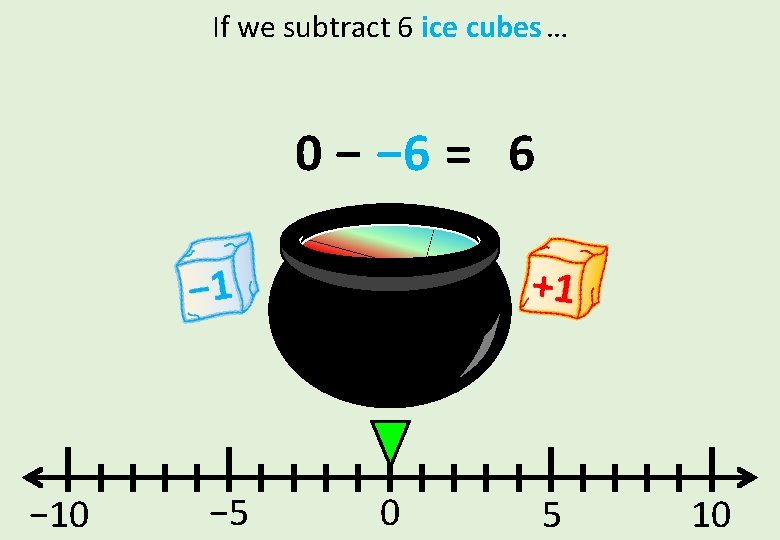 If we subtract 6 ice cubes … 0 − − 6 = 6 −