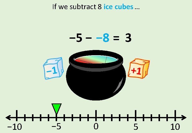 If we subtract 8 ice cubes … − 5 − − 8 = 3